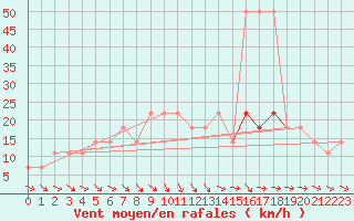 Courbe de la force du vent pour Grossenzersdorf