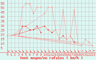 Courbe de la force du vent pour Svratouch