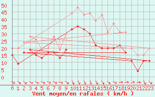 Courbe de la force du vent pour Istres (13)