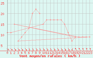 Courbe de la force du vent pour Shoeburyness