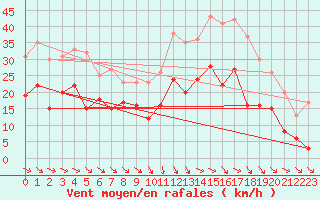 Courbe de la force du vent pour Rodez (12)