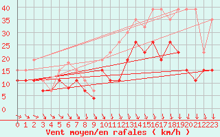 Courbe de la force du vent pour Troyes (10)