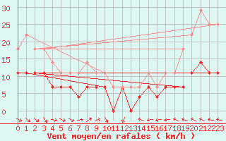 Courbe de la force du vent pour Kankaanpaa Niinisalo