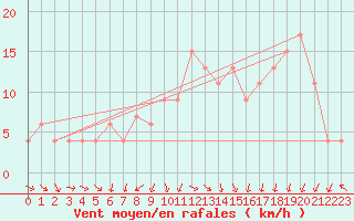 Courbe de la force du vent pour Aultbea