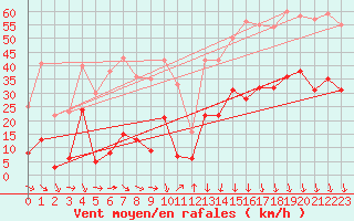 Courbe de la force du vent pour Gap (05)