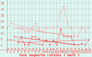 Courbe de la force du vent pour Abla