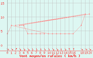 Courbe de la force du vent pour Colonia Juan Carras-Co Mazatlan, Sin.
