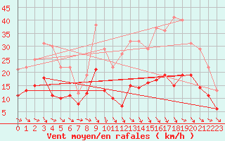 Courbe de la force du vent pour Bergerac (24)