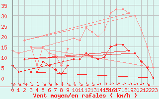 Courbe de la force du vent pour Vannes-Sn (56)