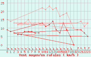 Courbe de la force du vent pour Scheibenhard (67)