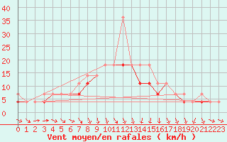 Courbe de la force du vent pour Kozienice