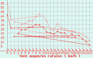 Courbe de la force du vent pour Ile de R - Saint-Clment-des-Baleines (17)