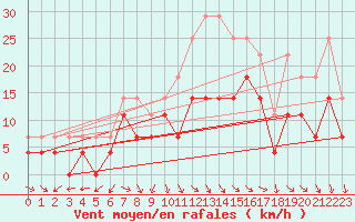 Courbe de la force du vent pour Slovenj Gradec