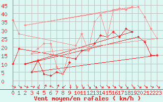 Courbe de la force du vent pour Rochefort Saint-Agnant (17)