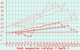 Courbe de la force du vent pour Montauban (82)