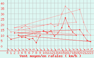 Courbe de la force du vent pour Reims-Prunay (51)