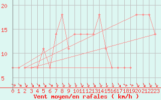 Courbe de la force du vent pour Seibersdorf