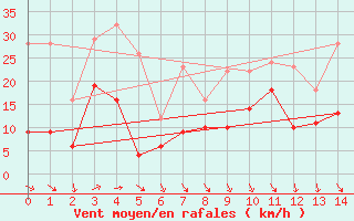 Courbe de la force du vent pour Puigmal - Nivose (66)