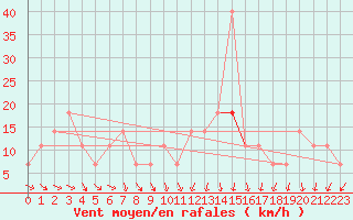 Courbe de la force du vent pour Idar-Oberstein