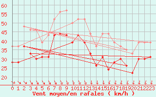 Courbe de la force du vent pour Brignogan (29)