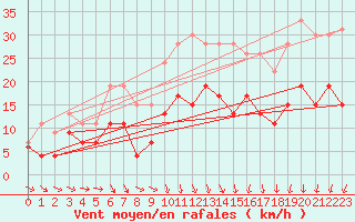 Courbe de la force du vent pour Orly (91)