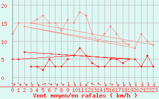 Courbe de la force du vent pour Cholet (49)