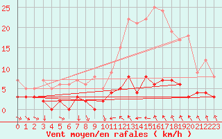 Courbe de la force du vent pour Achres (78)