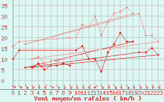 Courbe de la force du vent pour Roissy (95)