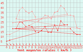 Courbe de la force du vent pour Rochefort Saint-Agnant (17)