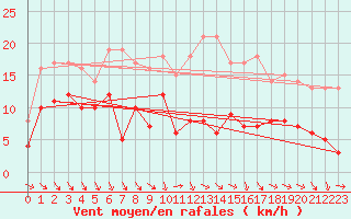 Courbe de la force du vent pour Bad Marienberg