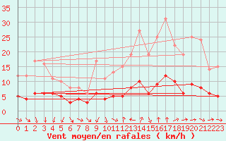 Courbe de la force du vent pour Metz (57)