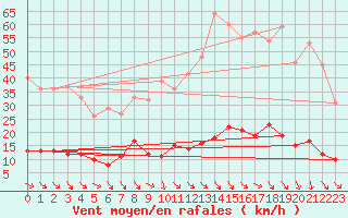 Courbe de la force du vent pour Ste (34)