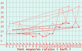 Courbe de la force du vent pour Sault Ste. Marie Airport