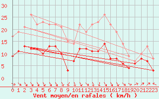 Courbe de la force du vent pour Limoges (87)