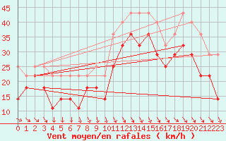 Courbe de la force du vent pour Vinga