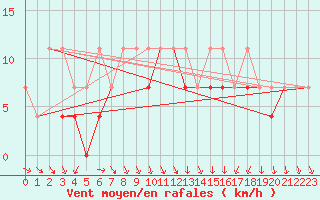 Courbe de la force du vent pour Siedlce