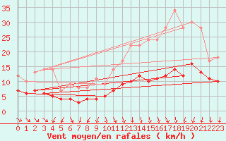 Courbe de la force du vent pour Rocroi (08)