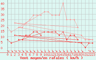 Courbe de la force du vent pour Fredrika