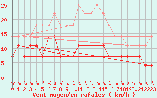 Courbe de la force du vent pour Semenicului Mountain Range