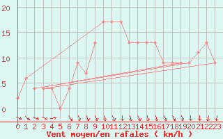 Courbe de la force du vent pour Middle Wallop