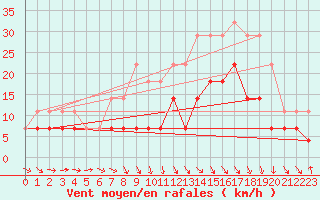 Courbe de la force du vent pour Saint-Dizier (52)