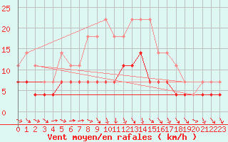 Courbe de la force du vent pour Mantsala Hirvihaara