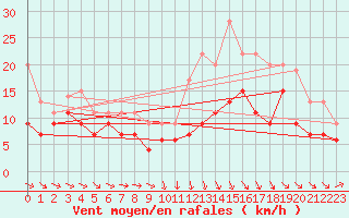 Courbe de la force du vent pour Evreux (27)