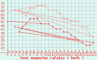 Courbe de la force du vent pour Kunda