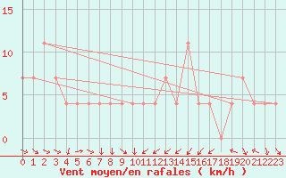 Courbe de la force du vent pour Kragujevac