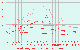 Courbe de la force du vent pour Doberlug-Kirchhain