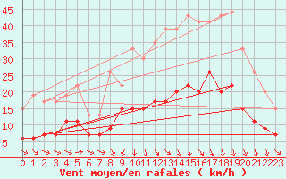 Courbe de la force du vent pour Lorient (56)