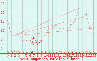 Courbe de la force du vent pour Meknes