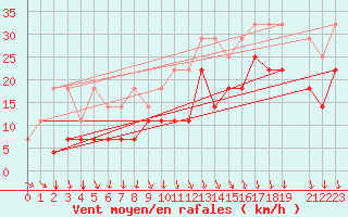 Courbe de la force du vent pour Koksijde (Be)