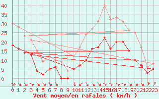 Courbe de la force du vent pour Rodez (12)